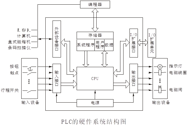 PLC的硬件系統(tǒng)結(jié)構(gòu)圖