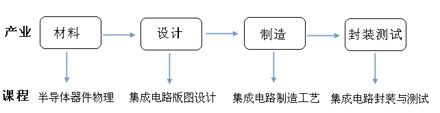產(chǎn)業(yè)與課程對(duì)照?qǐng)D