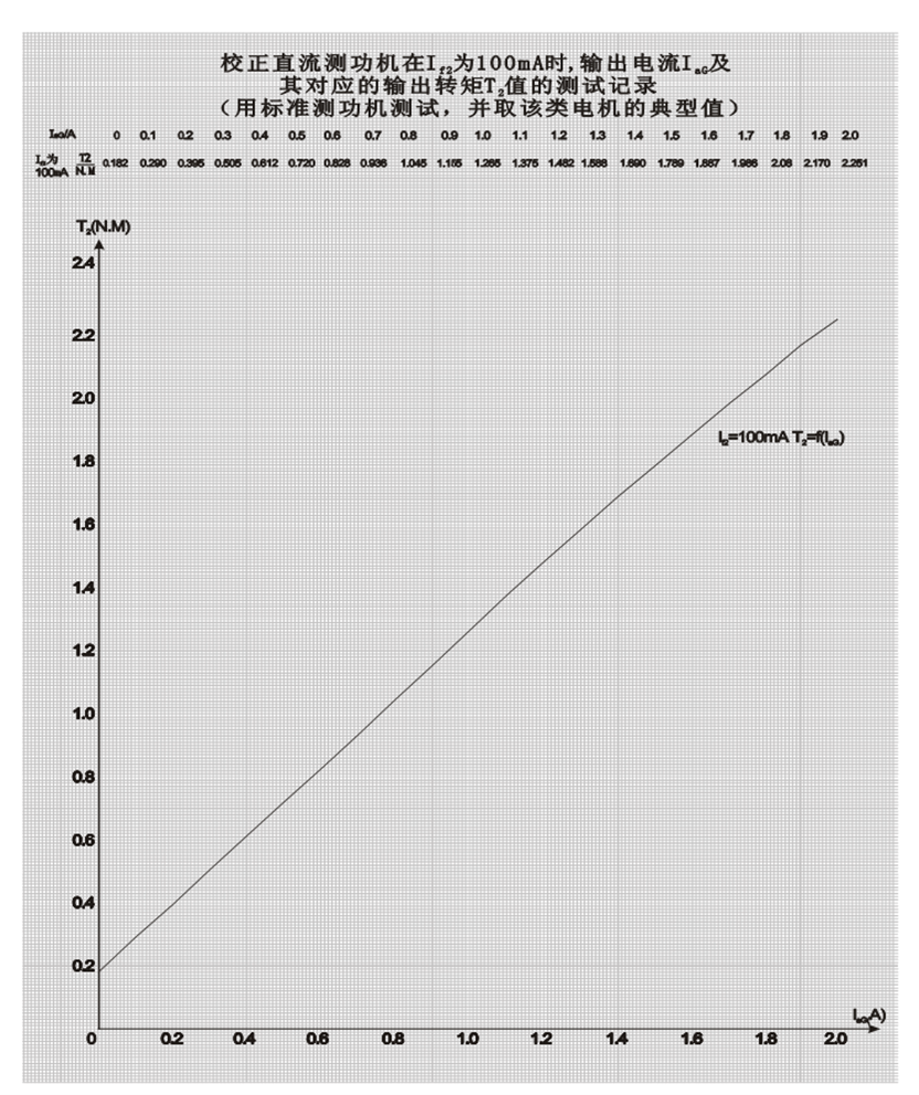 校正直流測(cè)功機(jī)電樞電流IF- T2轉(zhuǎn)矩關(guān)系曲線