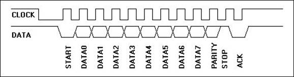 PS2 串行傳輸標(biāo)準(zhǔn)