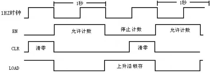 控制信號(hào)時(shí)序關(guān)系
