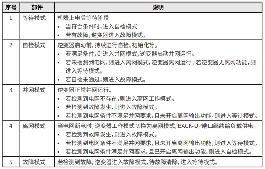 微電網(wǎng)儲能變流控制器運行模式